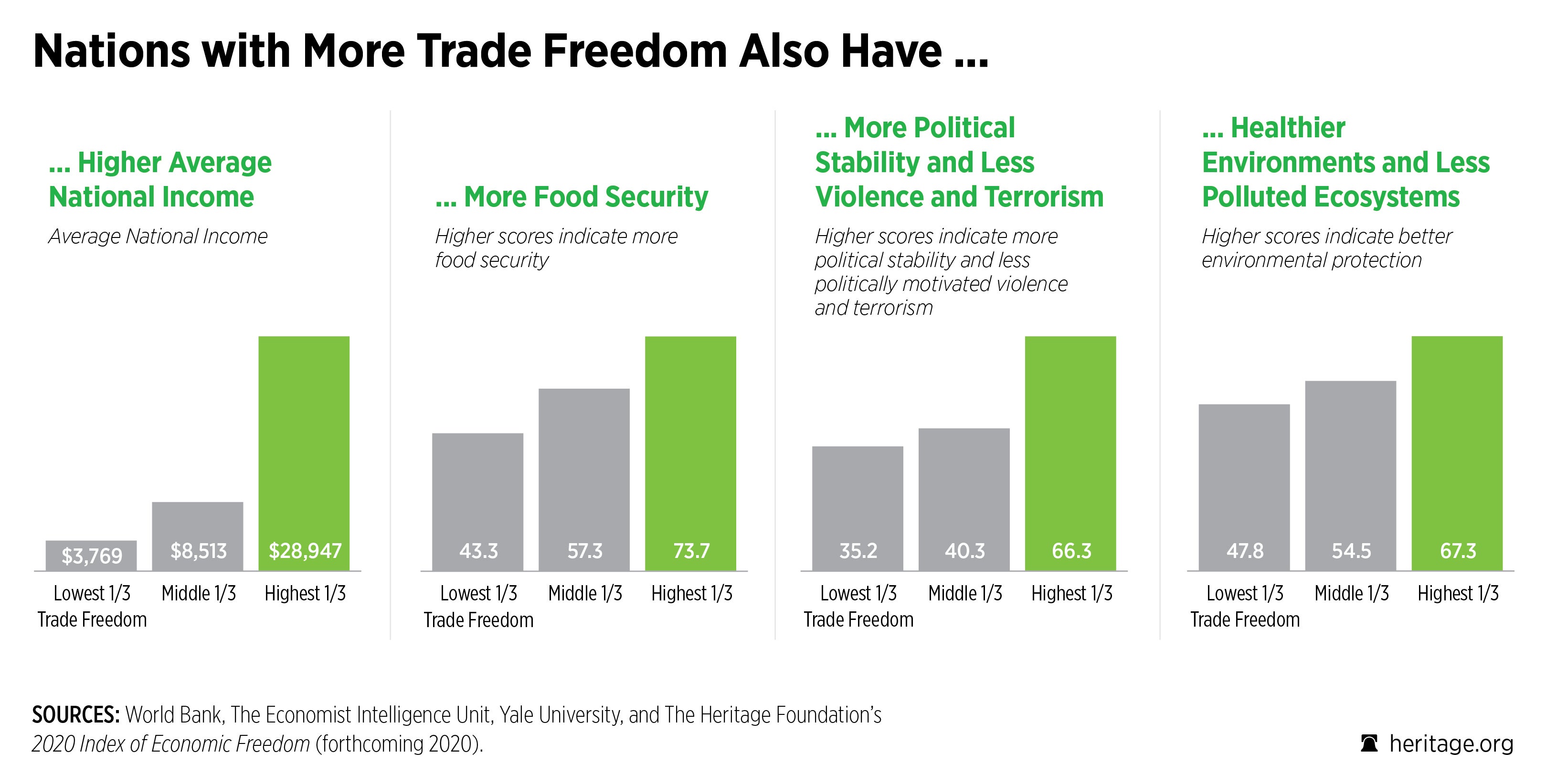 Heritage Releases 2020 Index of Economic Freedom Trade Freedom Scores